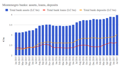 Growth of Montenegro’s bank assets slows further in July